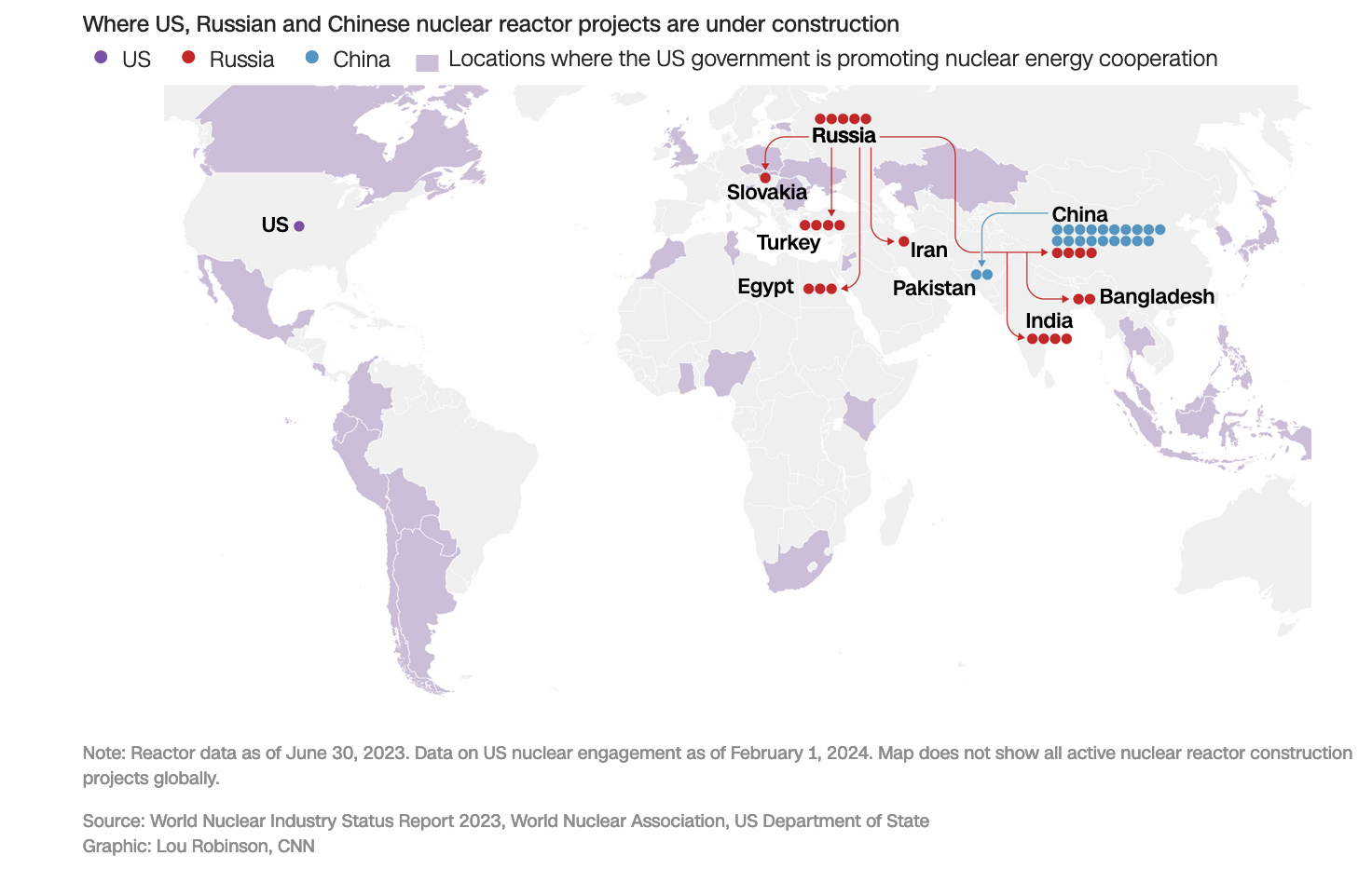 Russia and China are in front of the US in nuclear energy abroad