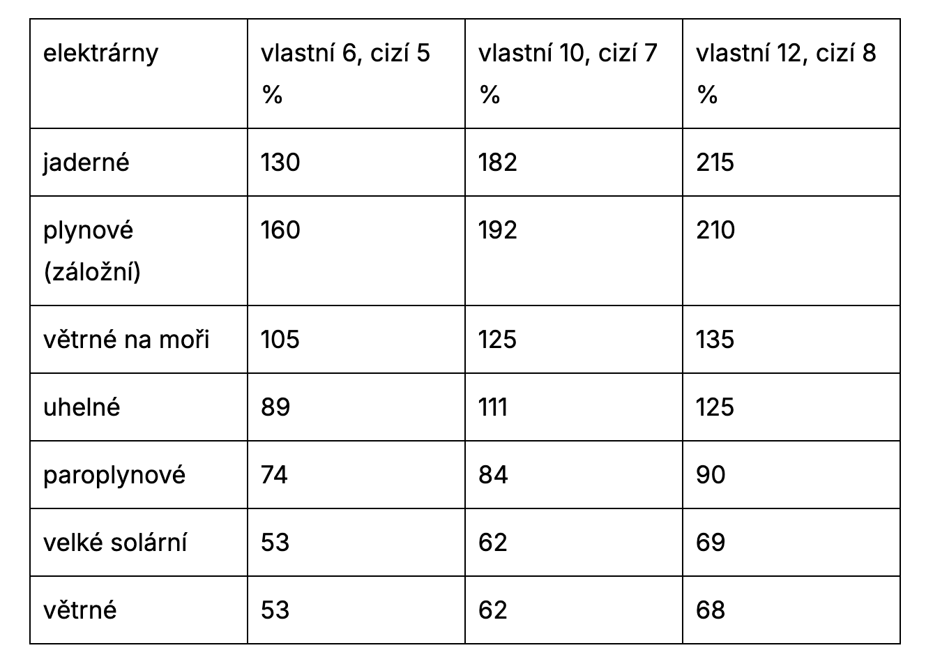 Celkové náklady různých druhů elektráren (USD/MWh) v závislosti na ceně kapitálu